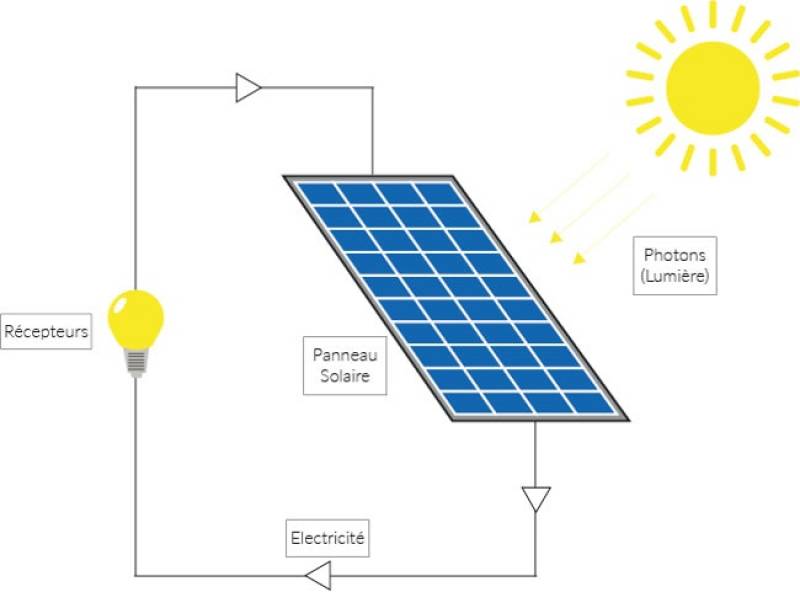 découvrez ce qu'est un panneau solaire, son fonctionnement, ses avantages et son utilisation dans la production d'énergie renouvelable. informez-vous sur cette technologie écologique et adaptée aux besoins énergétiques d'aujourd'hui.