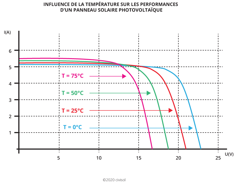 découvrez la définition du photovoltaïque, une technologie clé de la transition énergétique qui convertit la lumière du soleil en électricité. apprenez comment ce processus fonctionne, ses avantages et son importance dans la lutte contre le changement climatique.