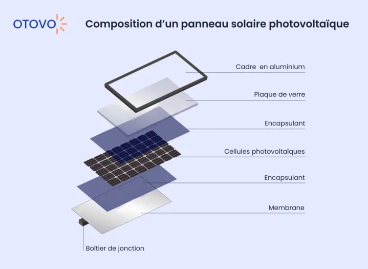 découvrez la définition des panneaux photovoltaïques, leur fonctionnement et leur rôle dans la production d'énergie renouvelable. apprenez comment ils transforment la lumière du soleil en électricité et les avantages qu'ils offrent pour l'environnement et les économies d'énergie.