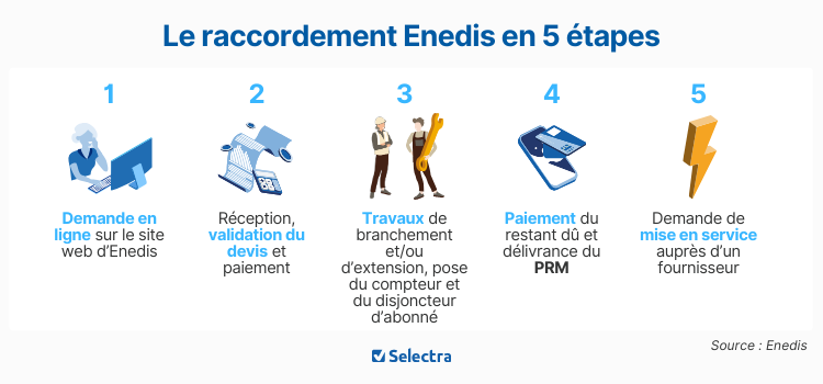 découvrez comment faire une demande de raccordement auprès d'enedis en france. suivez nos étapes simples pour bénéficier d'un service rapide et efficace, et assurez-vous d'avoir accès à une alimentation électrique fiable.