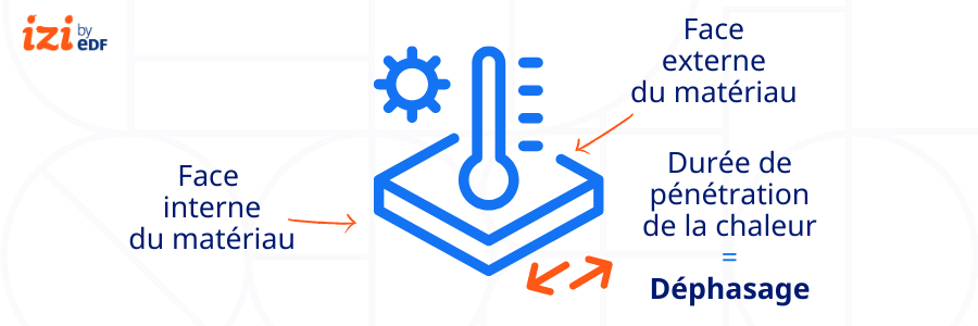découvrez tout sur le déphasage électrique : définition, causes, impacts sur les installations électriques et solutions pour optimiser votre consommation. informez-vous pour garantir une efficacité énergétique maximale et réduire vos coûts.