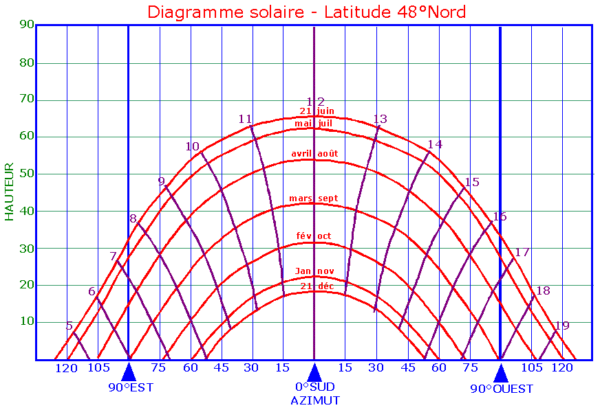 découvrez le diagramme solaire, un outil essentiel pour visualiser et comprendre l'ensoleillement d'un espace. idéal pour les projets d'énergie solaire, il vous aide à optimiser l'orientation de vos panneaux solaires et à maximiser leur efficacité. apprenez à interpréter les données et à tirer le meilleur parti de l'énergie solaire.
