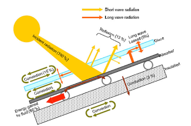 découvrez les différences entre les capteurs thermiques et les panneaux photovoltaïques. apprenez comment chaque technologie utilise l'énergie solaire pour produire de la chaleur ou de l'électricité, ainsi que leurs avantages et applications spécifiques.