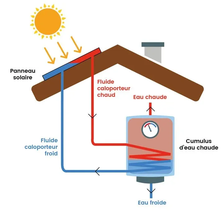 découvrez les différences entre les capteurs thermiques et les panneaux photovoltaïques. apprenez comment chacun de ces systèmes convertit l'énergie solaire en chaleur ou en électricité, et choisissez la solution la mieux adaptée à vos besoins énergétiques.