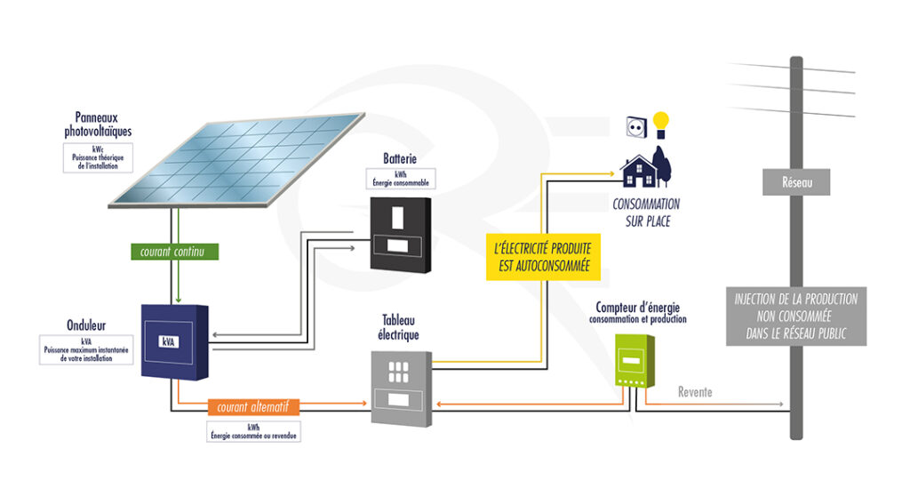 découvrez les différences entre les panneaux thermiques et photovoltaïques. apprenez comment ces technologies de production d'énergie exploitent le soleil, leurs applications spécifiques et les avantages de chacune pour optimiser votre consommation énergétique.