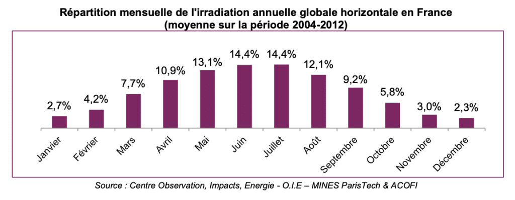 découvrez les principales différences entre l'énergie photovoltaïque en été et en hiver. apprenez comment les variations saisonnières influencent la production d'électricité solaire et optimisez vos installations pour un rendement maximal tout au long de l'année.