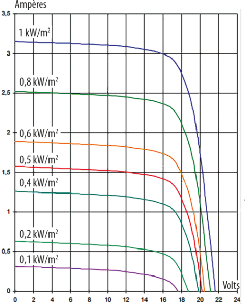 découvrez les dimensions des panneaux photovoltaïques (pv) et comment elles impactent l'efficacité de votre installation solaire. trouvez des infos utiles sur les tailles standard et les options personnalisées pour optimiser votre espace.