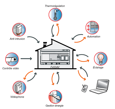 découvrez l'univers de la domotique : transformez votre maison en un espace intelligent, optimisez votre confort et votre sécurité au quotidien grâce à des solutions innovantes et connectées. profitez d'une gestion automatisée de l'éclairage, de la température et des appareils électroménagers pour un mode de vie moderne.