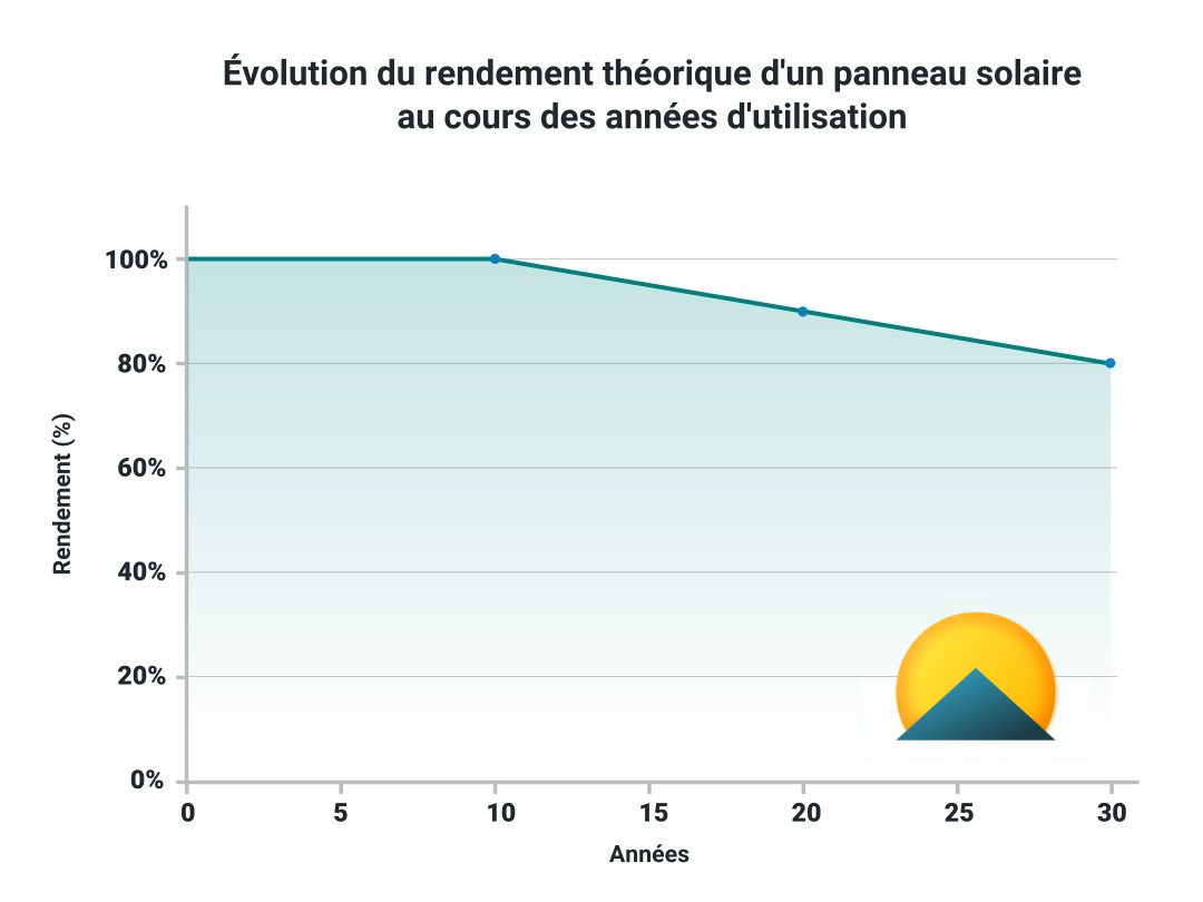 découvrez la durée de vie des panneaux solaires et apprenez comment leur longévité peut impacter votre investissement énergétique. informez-vous sur les facteurs qui influencent leur performance et les meilleures pratiques pour maximiser leur efficacité sur le long terme.