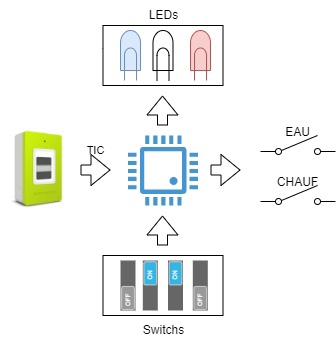 découvrez edf tempo et le compteur linky : un dispositif intelligent qui vous permet de mieux gérer votre consommation d'électricité grâce à des heures et des jours tarifés, tout en bénéficiant d'une transparence sur votre consommation. optimisez vos factures avec edf tempo.