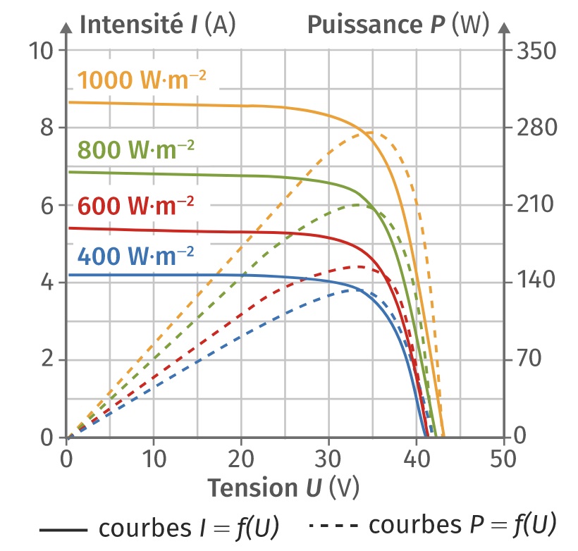 découvrez comment optimiser l'efficacité de votre système photovoltaïque (pv) pour maximiser la production d'énergie solaire. conseils et stratégies pour améliorer le rendement et réduire les coûts.