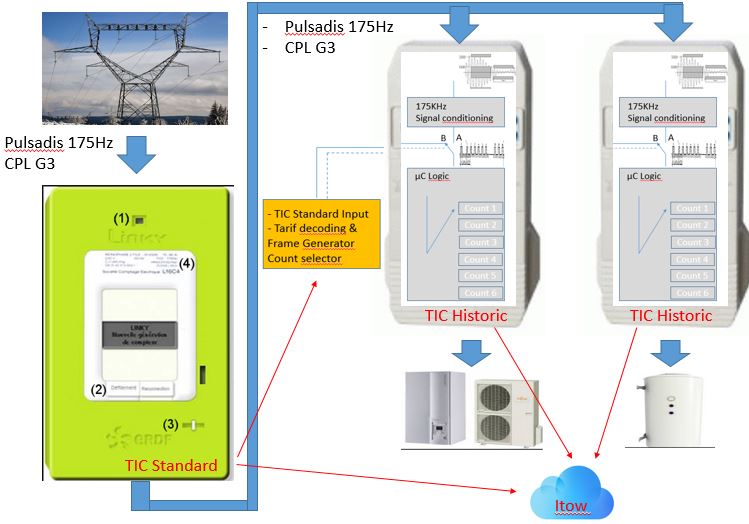 découvrez tout ce qu'il faut savoir sur l'ejp (effacement jour de pointe) et le compteur linky : avantages, fonctionnement et impact sur votre facture d'électricité. informez-vous pour mieux gérer votre consommation énergétique.