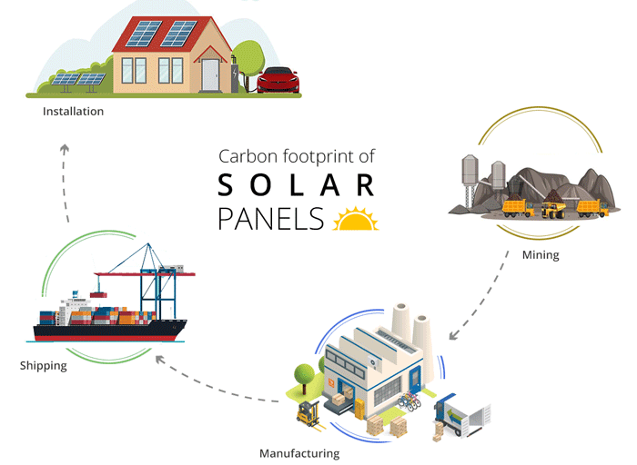 découvrez l'impact environnemental des panneaux photovoltaïques sur l'empreinte carbone. explorez comment cette technologie solaire contribue à la réduction des émissions de co2 et à la transition énergétique durable.