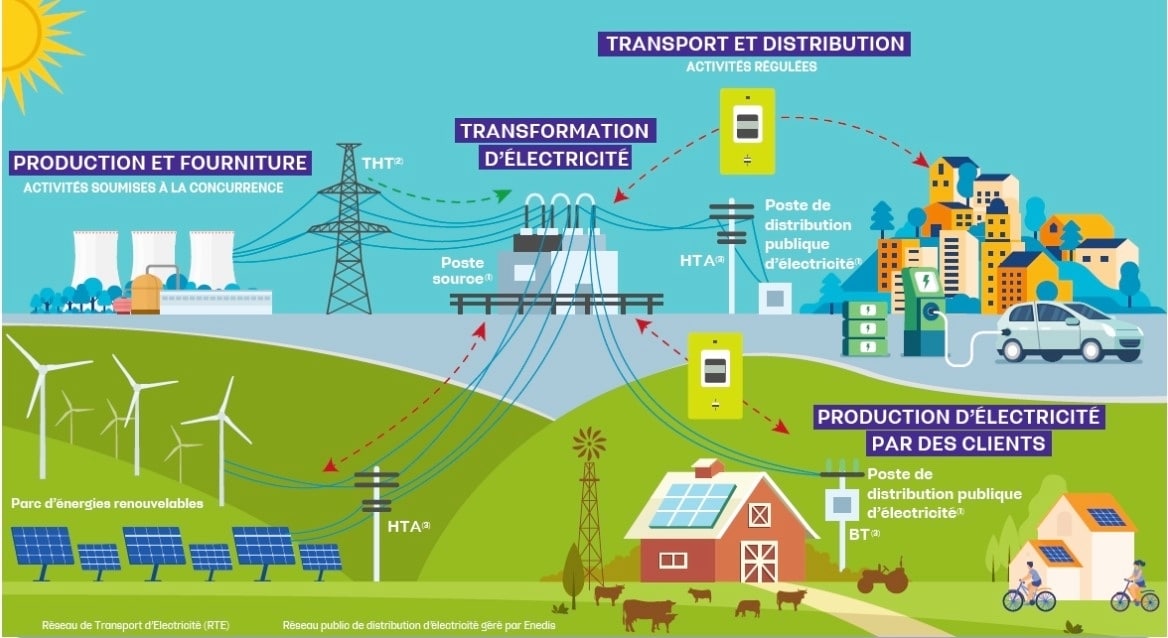 découvrez enedis, le gestionnaire du réseau de distribution d'électricité en france. nous vous informons sur nos services, nos engagements en matière de transition énergétique et comment nous assurons un accès fiable à l'électricité pour tous. rejoignez-nous pour un avenir énergétique durable.