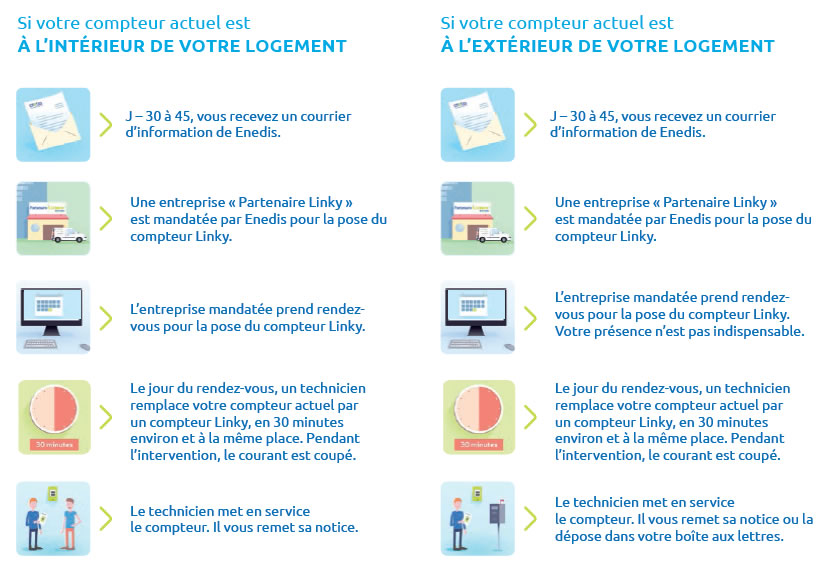 découvrez tout ce qu'il faut savoir sur votre compte enedis : gestion de votre consommation d'électricité, suivi de votre relevé de compteur et modalités de contact pour un service client réactif.