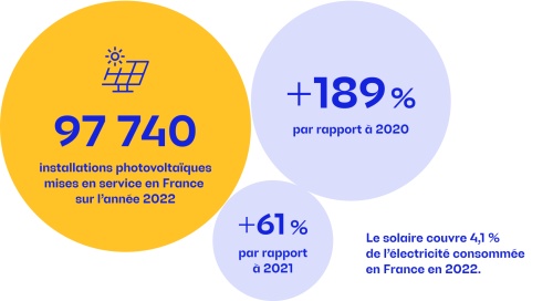 découvrez comment enedis facilite l'intégration des systèmes photovoltaïques en france. informez-vous sur les démarches, les avantages des panneaux solaires, et comment participer à la transition énergétique grâce aux solutions proposées par enedis.