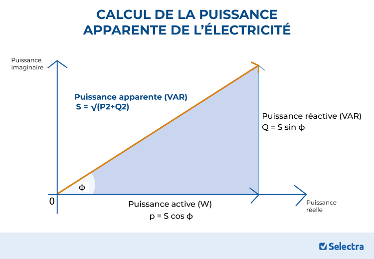 découvrez l'énergie réactive, un concept clé en électricité qui concerne la part de l'énergie oscillant entre la source et la charge. apprenez comment elle impacte l'efficacité énergétique et les factures d'électricité, et explorez des solutions pour optimiser votre consommation.
