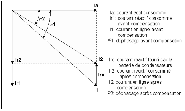 découvrez l'énergie réactive : un concept clé en électrotechnique qui joue un rôle essentiel dans la gestion de l'énergie électrique. apprenez à comprendre son impact sur les performances des installations électriques et son importance dans l'optimisation de la consommation d'énergie.