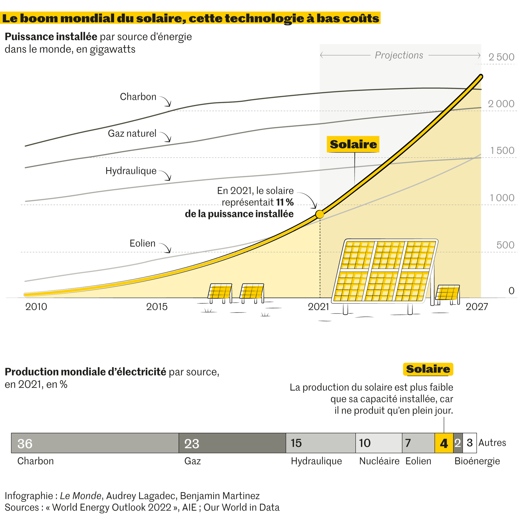 découvrez comment l'énergie solaire contribue à la transition énergétique, en favorisant une consommation durable et en réduisant notre empreinte carbone. explorez les avantages, les technologies innovantes et les initiatives vertes pour un avenir énergétique renouvelable.