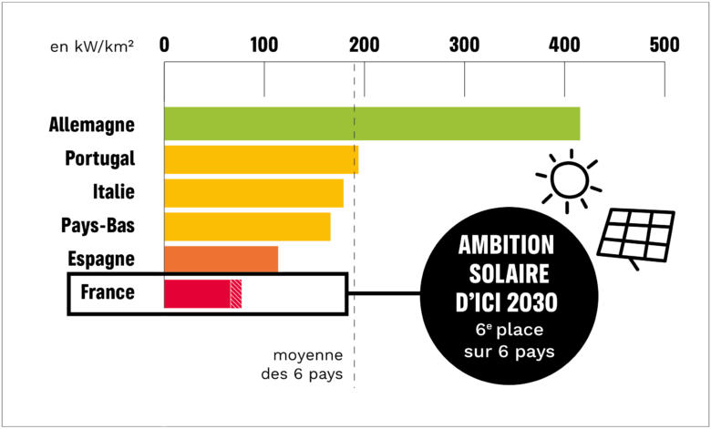 découvrez les enjeux cruciaux de l'énergie photovoltaïque en france, ses bénéfices environnementaux, les défis d'intégration dans le réseau électrique, et les perspectives de développement dans le cadre de la transition énergétique.