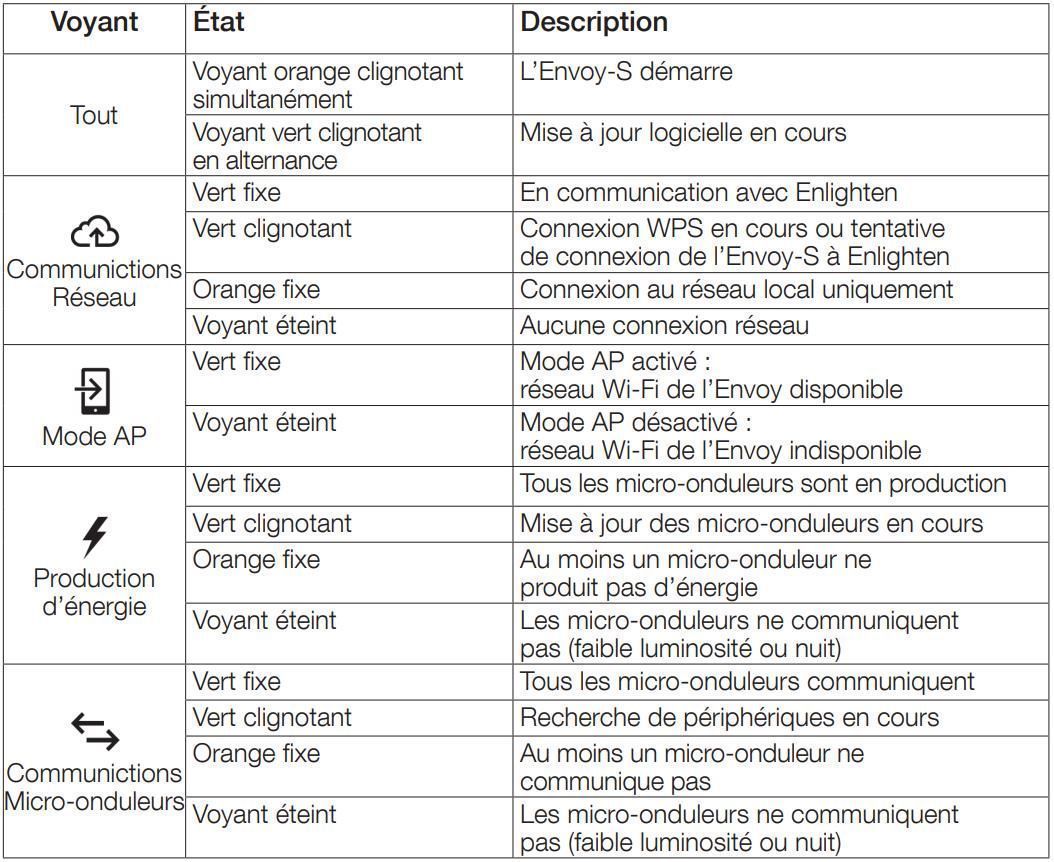 découvrez l'enphase envoy-s, une solution intelligente de gestion d'énergie photovoltaïque qui optimise la performance de votre système solaire et vous permet de suivre votre production d'énergie en temps réel. simplifiez la gestion de votre installation solaire avec des fonctionnalités avancées et une interface conviviale.