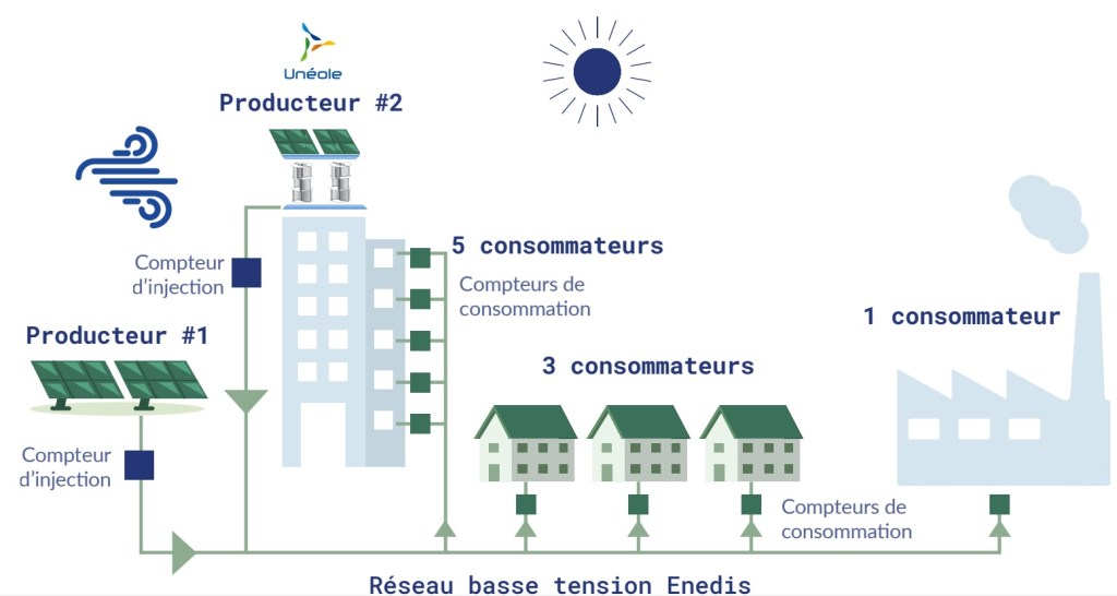 découvrez les avantages de l'éolienne d'autoconsommation pour produire votre propre électricité verte. optimisez votre autonomie énergétique tout en réduisant votre empreinte carbone grâce à cette solution durable et économique.