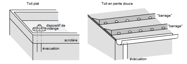 découvrez nos services d'évacuation toiture pour garantir la sécurité et l'efficacité de votre toiture. profitez d'une expertise professionnelle pour éliminer efficacement les débris et assurer une bonne drainage. contactez-nous pour un devis personnalisé!