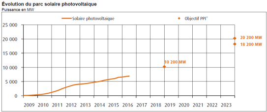 découvrez l'évolution du photovoltaïque, une technologie qui transforme la lumière du soleil en énergie renouvelable. explorez les avancées techniques, les tendances du marché et l'impact écologique de cette source d'énergie durable sur notre avenir.