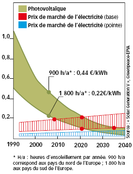 découvrez l'évolution photovoltaïque, une avancée technologique révolutionnaire qui transforme notre manière de produire et d'utiliser l'énergie solaire. explorez les innovations, les tendances et l'impact de ces évolutions sur l'environnement et l'économie.