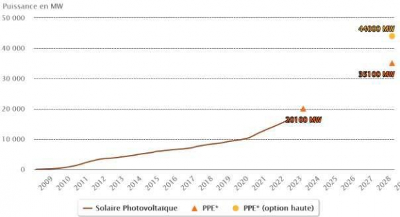 découvrez l'évolution photovoltaïque, un voyage à travers les avancées technologiques et les innovations qui transforment l'énergie solaire en une ressource incontournable pour un avenir durable.