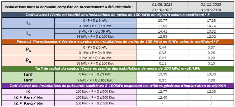 découvrez l'évolution des prix de rachat de l'électricité et ses impacts sur le marché de l'énergie. analyse des tendances et perspectives pour les producteurs et consommateurs.