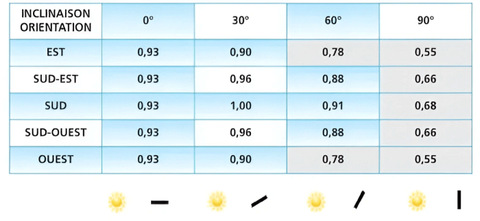 découvrez comment maximiser le rendement de vos panneaux solaires grâce à nos conseils pratiques et astuces. optimisez votre installation pour une production d'énergie optimale et réduisez votre empreinte carbone.