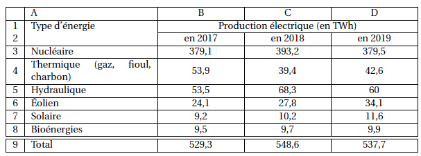 découvrez des exercices de mathématiques axés sur le photovoltaïque. idéal pour allier compétences en maths et compréhension des enjeux énergétiques, ces exercices vous permettront de maîtriser les concepts clés liés à l'énergie solaire.