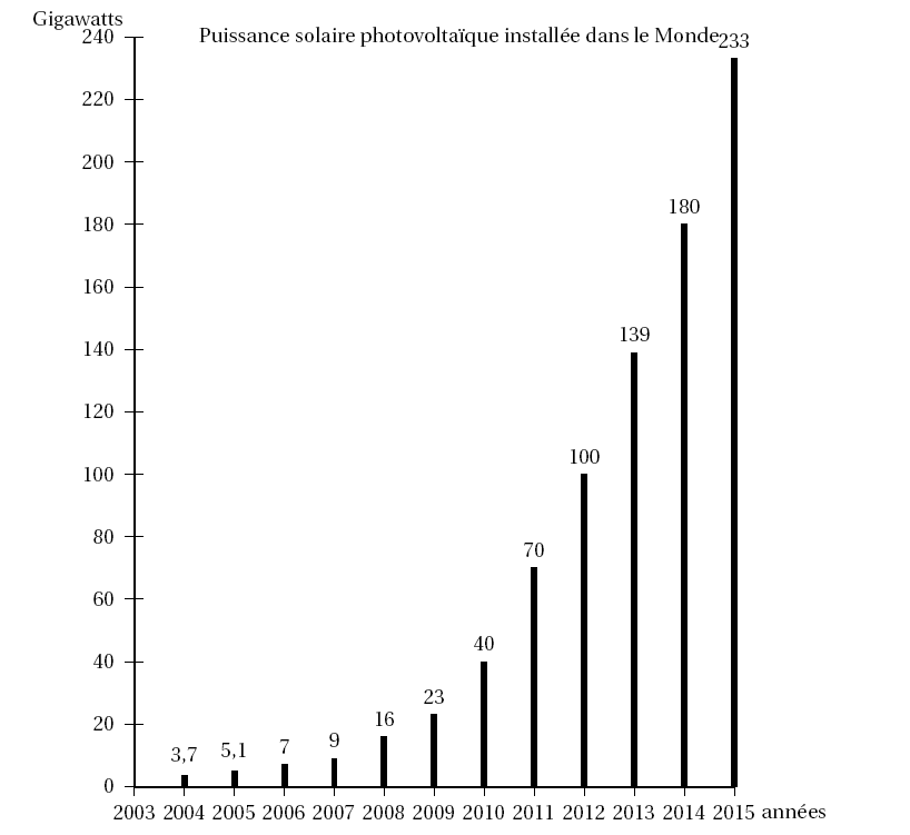 découvrez notre exercice photovoltaïque conçu pour vous initier aux fondamentaux de l'énergie solaire. apprenez à dimensionner des installations photovoltaïques, à comprendre les technologies disponibles et à optimiser leur performance. idéal pour les étudiants, les professionnels du secteur ou toute personne souhaitant approfondir ses connaissances en énergies renouvelables.