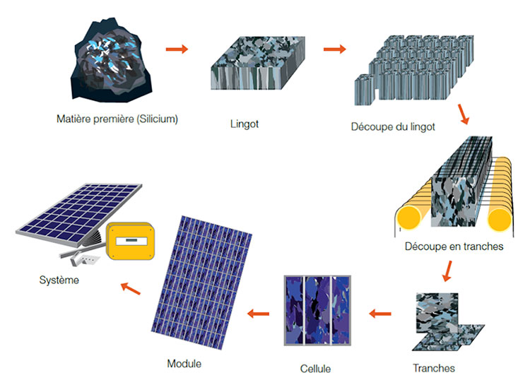 découvrez le processus de fabrication des cellules photovoltaïques, un élément clé pour la production d'énergie solaire durable. apprenez-en davantage sur les technologies innovantes et les méthodes de production qui permettent de transformer la lumière du soleil en électricité propre et renouvelable.
