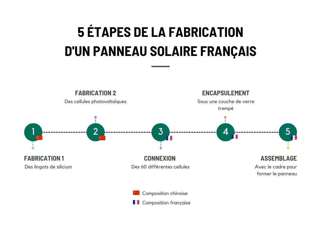 découvrez notre expertise en fabrication de panneaux solaires, alliant innovation et durabilité. offrez à votre projet une solution énergétique écologique et performante grâce à nos produits de haute qualité, adaptés à vos besoins.