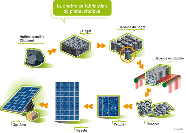 découvrez comment fabriquer votre propre panneau solaire avec des matériaux faciles à trouver. suivez nos étapes simples pour créer une source d'énergie renouvelable et économique pour votre maison.