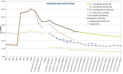 découvrez tout ce qu'il faut savoir sur la fin de contrat edf pour vos installations photovoltaïques. informez-vous sur les démarches à suivre, les options disponibles et les implications financières pour une transition réussie vers un nouveau fournisseur ou un renouvellement.