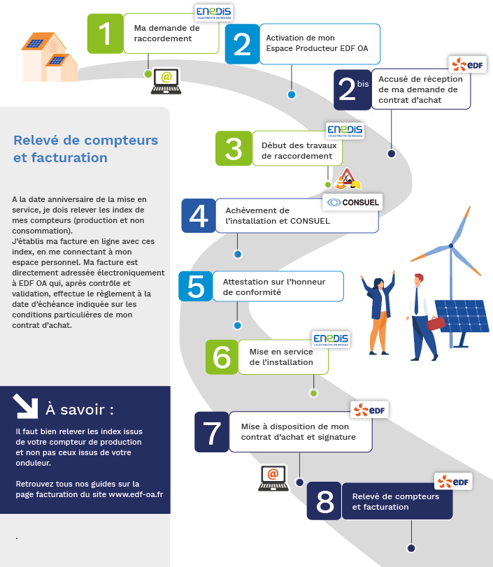 découvrez tout ce qu'il faut savoir sur la fin de contrat edf pour les panneaux photovoltaïques. informez-vous sur vos droits, les démarches à suivre et les meilleures options pour continuer à bénéficier de l'énergie verte.