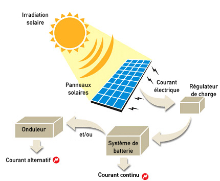 découvrez le fonctionnement des capteurs solaires : comment ils captent l'énergie du soleil pour la transformer en chaleur ou en électricité, et apprenez comment ils contribuent à une énergie durable.
