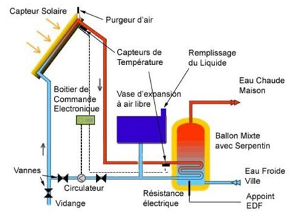découvrez comment fonctionne un capteur solaire, un dispositif essentiel pour la conversion de l'énergie solaire en chaleur ou en électricité. apprenez les principes de base, les différentes technologies utilisées et comment ces systèmes contribuent à une énergie plus durable et respectueuse de l'environnement.