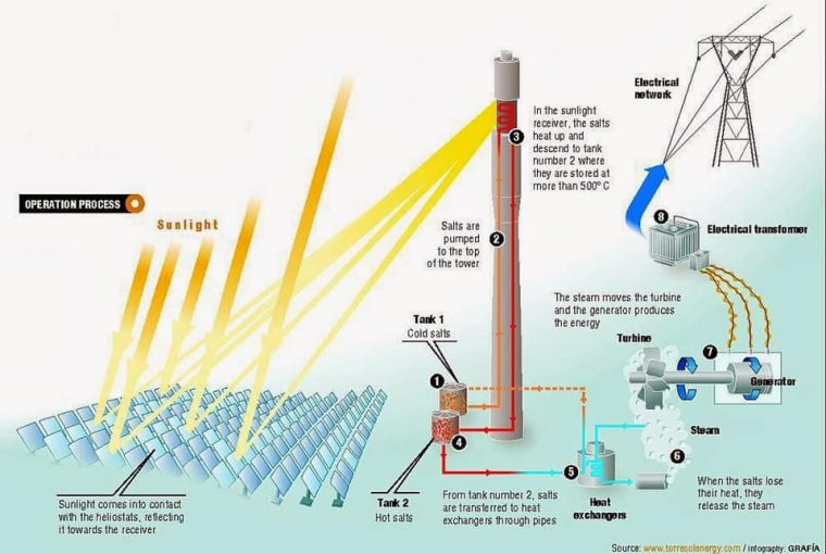 découvrez le fonctionnement d'une centrale photovoltaïque, un système innovant qui capture l'énergie solaire pour la transformer en électricité. apprenez comment les panneaux solaires, l'onduleur et les autres composants collaborent pour produire une énergie propre et durable.