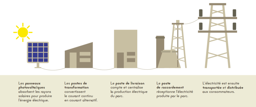 découvrez le fonctionnement d'une centrale photovoltaïque, de la conversion des rayons du soleil en électricité à la distribution d'énergie propre et renouvelable. apprenez les différentes étapes du processus, son efficacité et son impact sur l'environnement.