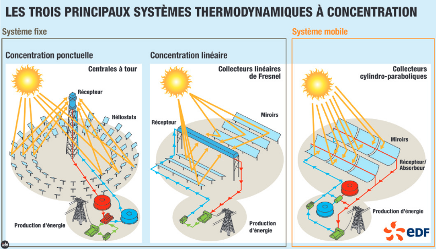 découvrez comment fonctionne une centrale photovoltaïque, un système innovant qui convertit la lumière du soleil en électricité. apprenez les principes de l'énergie solaire, les composants clés de ces installations ainsi que leur impact sur l'environnement et l'économie.