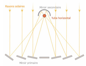 découvrez le fonctionnement d'une centrale solaire, de la capture de l'énergie solaire à sa conversion en électricité. apprenez comment ces installations durables contribuent à la transition énergétique et à la préservation de l'environnement.