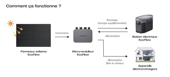 découvrez le fonctionnement d'un onduleur, un dispositif essentiel pour convertir le courant continu en courant alternatif, garantissant ainsi une alimentation électrique fiable et stable pour vos appareils. apprenez son rôle dans la gestion de l'énergie, ses applications pratiques et comment choisir le bon modèle pour vos besoins.
