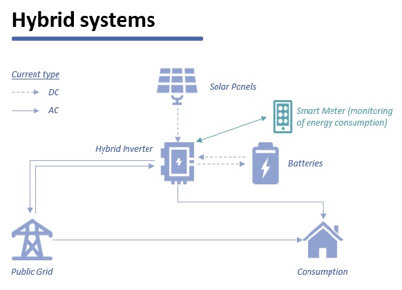 découvrez le fonctionnement d'un onduleur hybride, un appareil clé pour optimiser l'utilisation de l'énergie renouvelable. apprenez comment cet équipement intelligent combine énergies solaires et réseaux électriques pour garantir une alimentation stable et durable, tout en réduisant les coûts énergétiques.