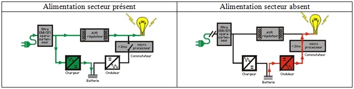 découvrez le fonctionnement d'un onduleur, un dispositif essentiel pour la conversion et la gestion de l'énergie électrique. apprenez comment il assure une alimentation continue et protège vos appareils contre les coupures de courant.