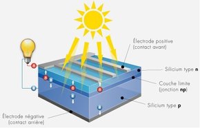 découvrez le fonctionnement des panneaux photovoltaïques : comment ils convertissent la lumière du soleil en énergie électrique, leur composition, et les étapes clés de leur technologie pour une transition énergétique durable.