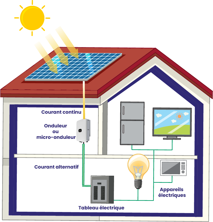 découvrez comment fonctionne un panneau photovoltaïque et transformez la lumière du soleil en énergie électrique. apprenez les principes de base de la production d'énergie solaire, les composants essentiels et les avantages de cette technologie écologique.